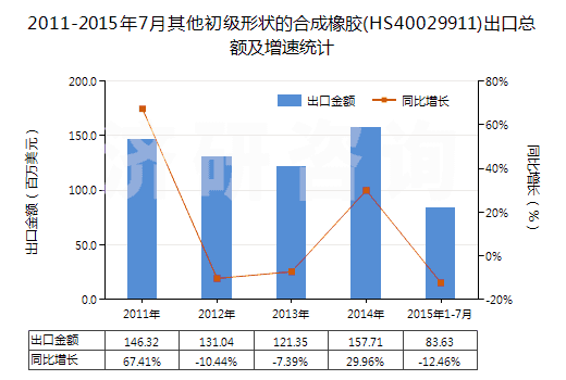 2011-2015年7月其他初級(jí)形狀的合成橡膠(HS40029911)出口總額及增速統(tǒng)計(jì)